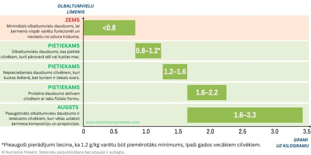 Olbaltumvielu daudzuma ieteikumi dienā atkarībā no fiziskās aktivitātes un mērķiem (g/kg ķermeņa svara